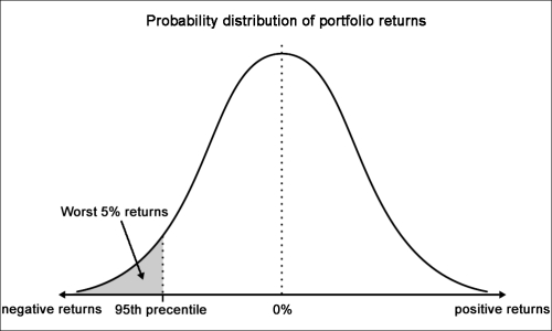 VaR for risk management