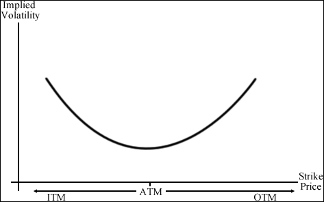 The implied volatility model