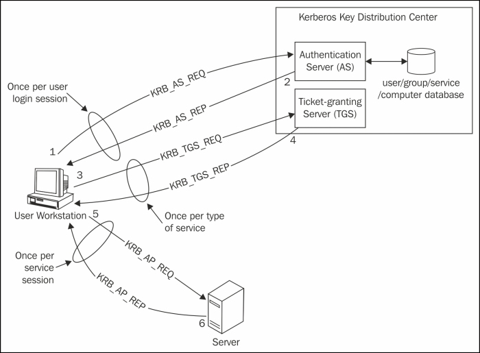 Kerberos authentication