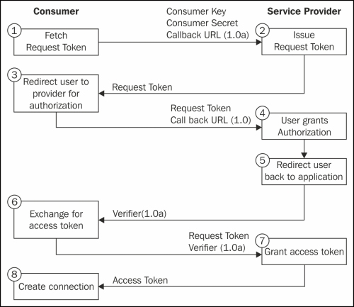 OAuth 1.0