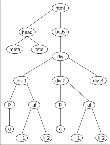 Web scraping tasks related to BeautifulSoup