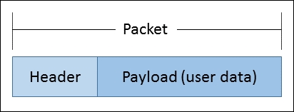 Packets