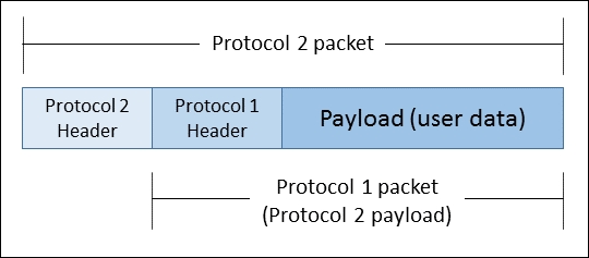 Packets