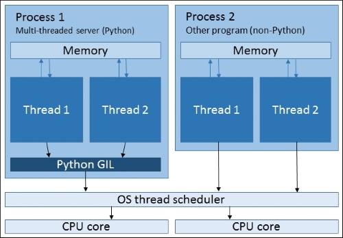 Multithreading and multiprocessing