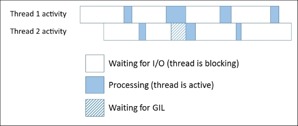 Threading and the GIL