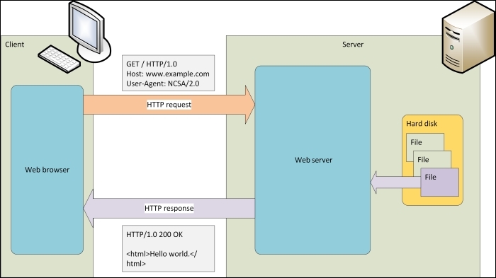 What's in a web server?