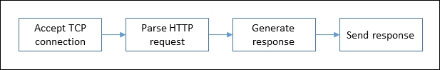 What's in a web server?