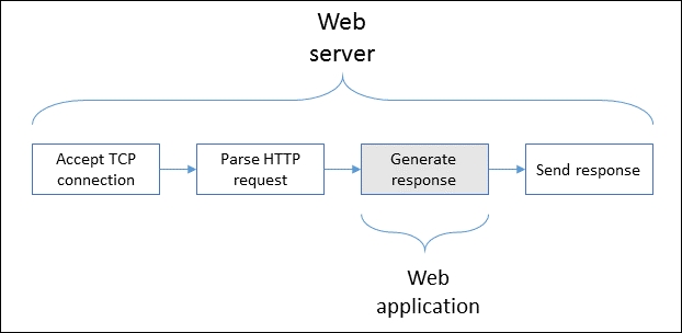 What's in a web server?