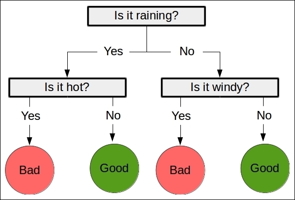 Decision trees