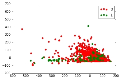 Principal Component Analysis