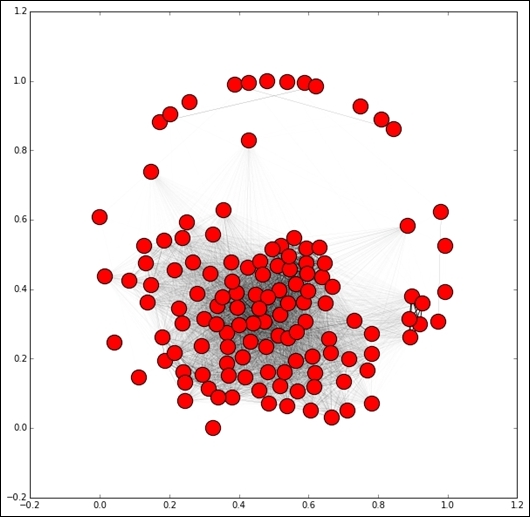 Creating a similarity graph