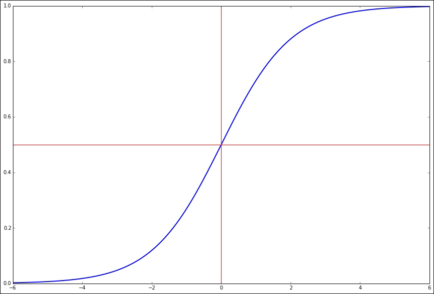 Artificial neural networks