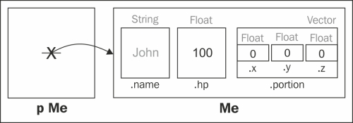 What can pointers do?