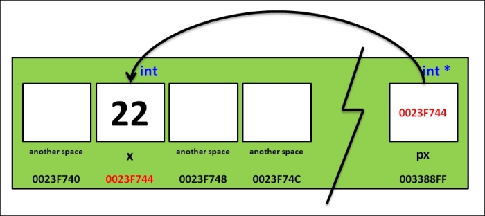 Address of operator &