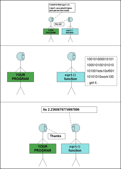 An example of a <cmath> library function – sqrt()