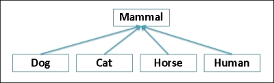 Derived classes