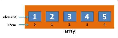 Regular arrays