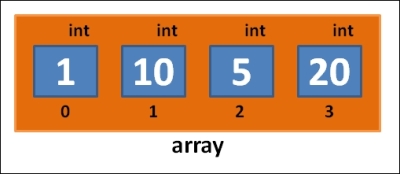 An example that uses TArray<T>