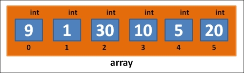 An example that uses TArray<T>