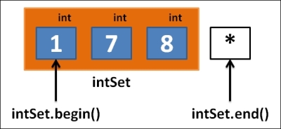 C++ STL set