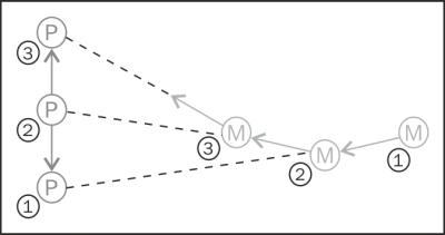 Moving the monster – steering behavior