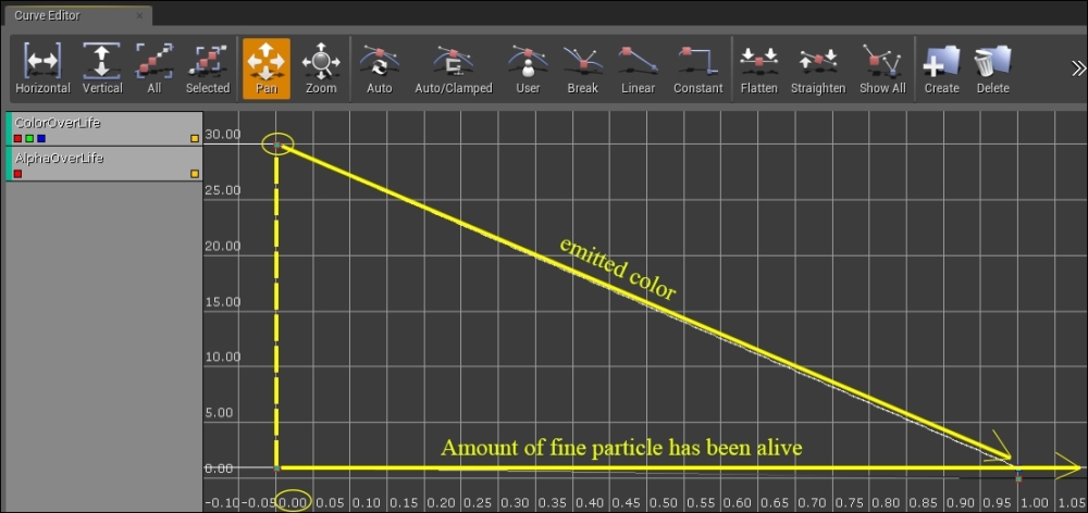 Changing particle properties