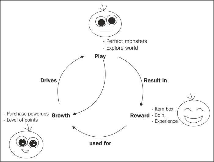 A game's overview – the Play-Reward-Growth loop