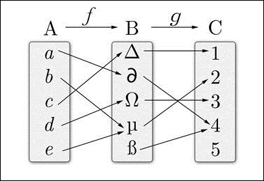 Category theory in a nutshell