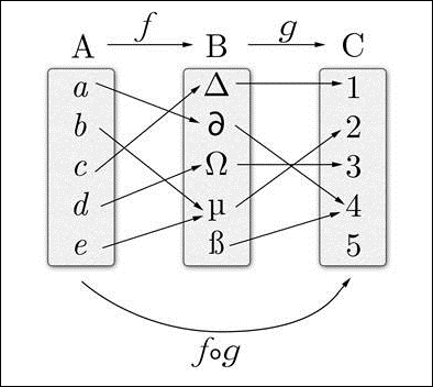 Category theory in a nutshell