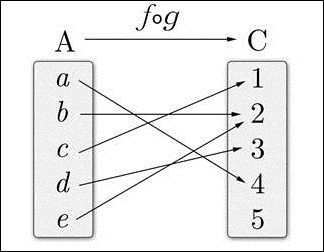 Category theory in a nutshell