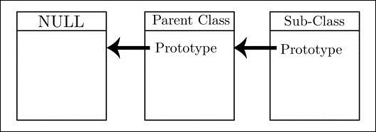 JavaScript's prototype chain