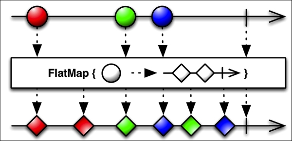 FlatMap