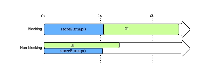 Nonblocking I/O operations