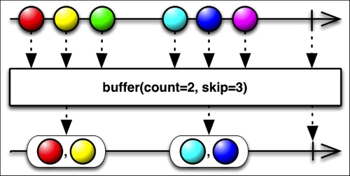 Buffer