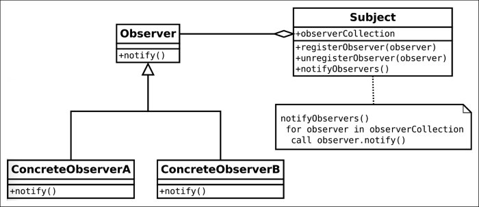 The Observer pattern