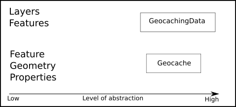 Abstracting the geocache point