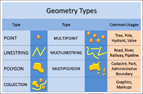 Representing geometries