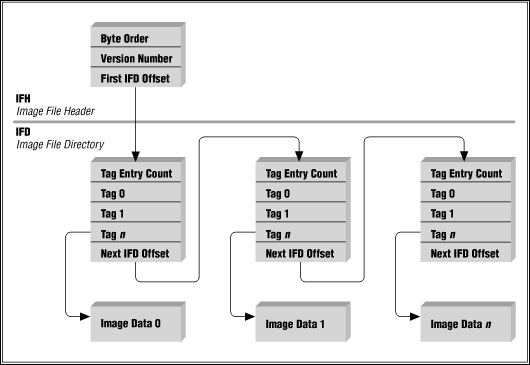 Block iteration