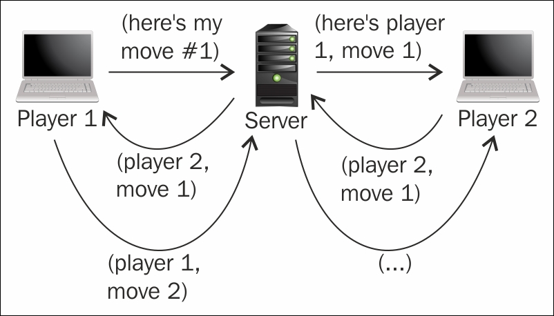 Client-server networking