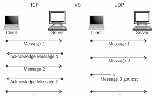 Networking protocols – UDP and TCP