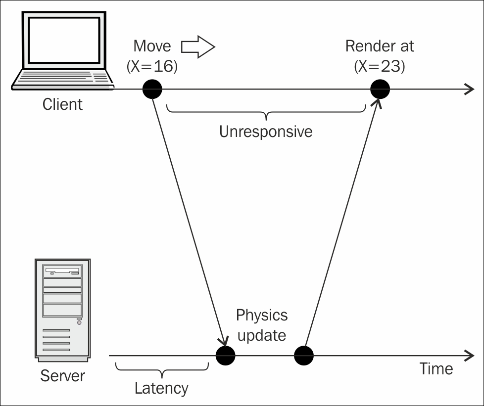 Dealing with network latency