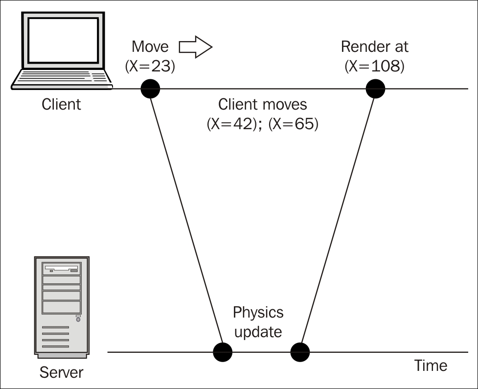 Dealing with network latency