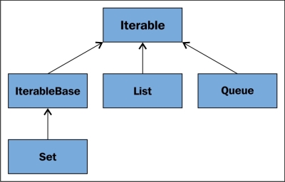 The collection hierarchy and its functional nature