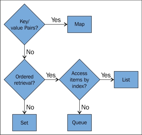 The collection hierarchy and its functional nature