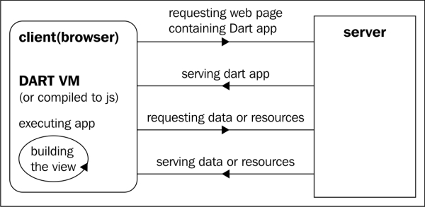 Advantages of Dart