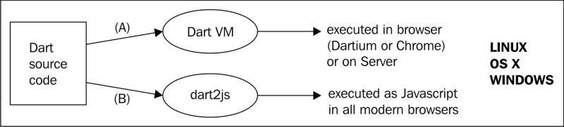 The Dart execution model