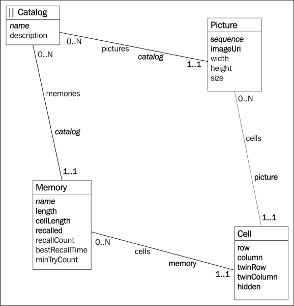 The model for the memory game