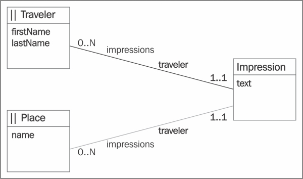 Design of the Travel Impressions model in spirals