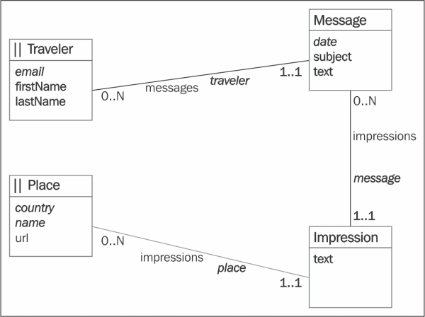 Design of the Travel Impressions model in spirals