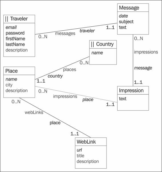 Design of the Travel Impressions model in spirals